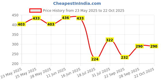 flipkart.com tokyo talkies Women Flared Dark Blue Cotton Blend Trousers tokyo talkies Price History Graph from 23 May 2025 to 21 Oct 2025
