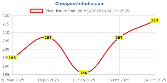 flipkart.com vidriva export Women Flared Dark Blue Lycra Blend Trousers vidriva export Price History Graph from 28 May 2025 to 24 Oct 2025