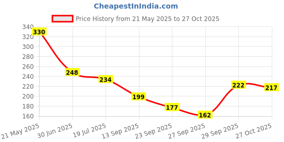 flipkart.com modernsshop Women Flared Dark Blue Lycra Blend Trousers modernsshop Price History Graph from 21 May 2025 to 27 Oct 2025