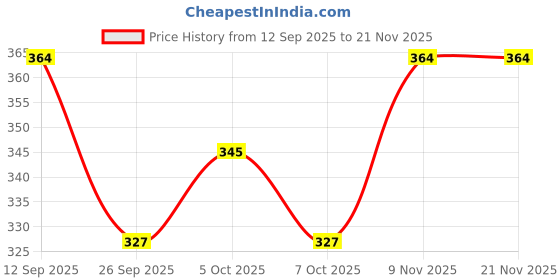 flipkart.com classi kaari Women Flared Dark Blue Polycotton Trousers classi kaari Price History Graph from 12 Sep 2025 to 18 Nov 2025