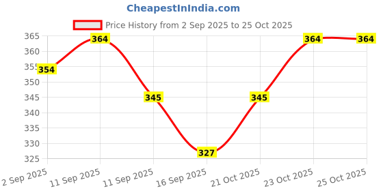 flipkart.com classi kaari Women Flared Dark Blue Polycotton Trousers classi kaari Price History Graph from 2 Sep 2025 to 22 Oct 2025