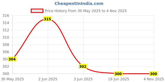 flipkart.com pi world Women Flared Dark Blue Viscose Rayon Trousers pi world Price History Graph from 30 May 2025 to 2 Nov 2025