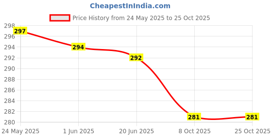 flipkart.com fambee Women Flared Dark Blue Viscose Rayon Trousers fambee Price History Graph from 24 May 2025 to 25 Oct 2025