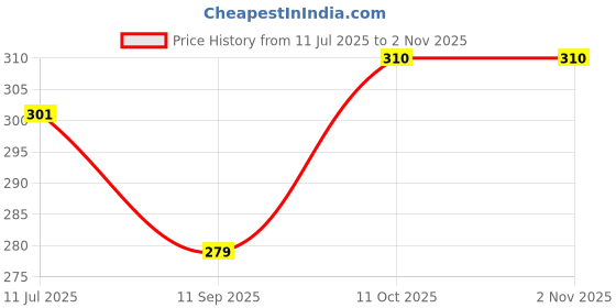 flipkart.com jaipuri print Women Flared Dark Blue Viscose Rayon Trousers jaipuri print Price History Graph from 11 Jul 2025 to 2 Nov 2025
