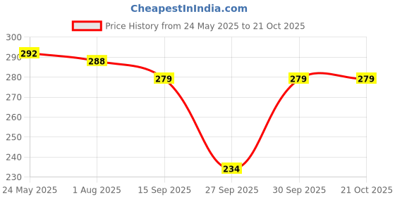flipkart.com kanjilal Women Flared Dark Green Viscose Rayon Trousers kanjilal Price History Graph from 24 May 2025 to 21 Oct 2025