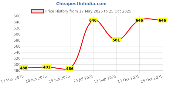 flipkart.com shararat Women Flared Gold Cotton Blend Trousers shararat Price History Graph from 17 May 2025 to 24 Oct 2025