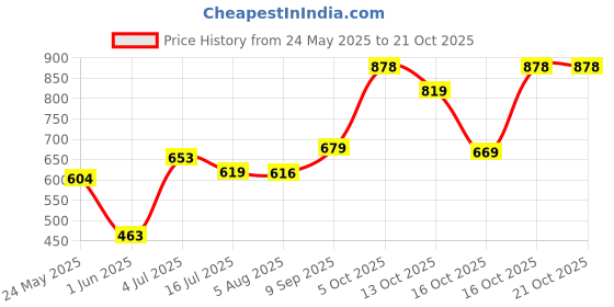 flipkart.com tokyo talkies Women Flared Green Cotton Blend Trousers tokyo talkies Price History Graph from 24 May 2025 to 21 Oct 2025