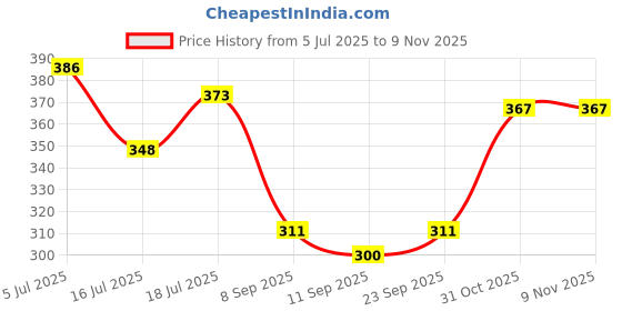 flipkart.com kvish Women Flared Green Georgette Trousers kvish Price History Graph from 5 Jul 2025 to 9 Nov 2025