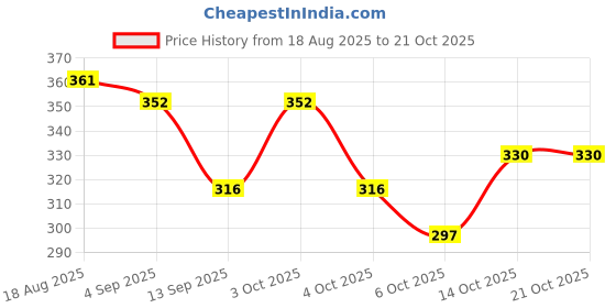 flipkart.com arc Women Flared Green Georgette Trousers arc Price History Graph from 18 Aug 2025 to 21 Oct 2025