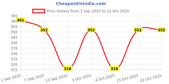 flipkart.com arc Women Flared Green Georgette Trousers arc Price History Graph from 1 Sep 2025 to 21 Oct 2025