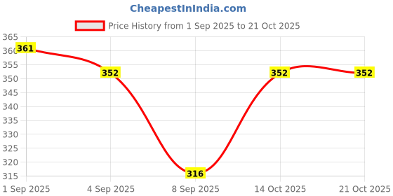 flipkart.com arc Women Flared Green Georgette Trousers arc Price History Graph from 1 Sep 2025 to 21 Oct 2025