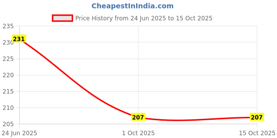 flipkart.com vidriva export Women Flared Green Lycra Blend Trousers vidriva export Price History Graph from 24 Jun 2025 to 15 Oct 2025