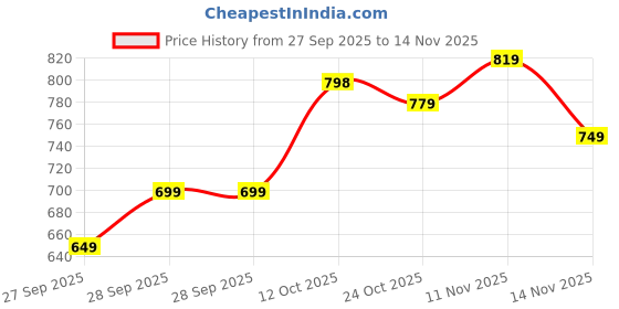flipkart.com tokyo talkies Women Flared Green Pure Cotton Trousers tokyo talkies Price History Graph from 27 Sep 2025 to 14 Nov 2025