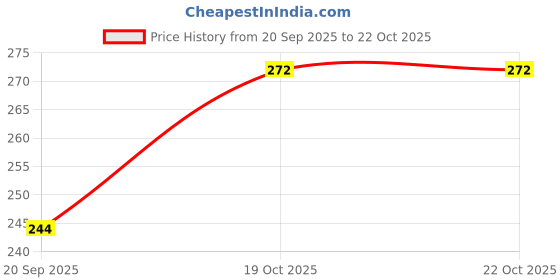 flipkart.com bamboo breeze Women Flared Green Viscose Rayon Trousers bamboo breeze Price History Graph from 20 Sep 2025 to 21 Oct 2025