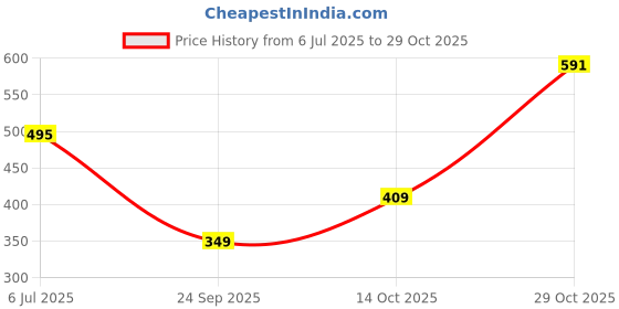 flipkart.com tokyo talkies Women Flared Grey Cotton Blend Trousers tokyo talkies Price History Graph from 6 Jul 2025 to 29 Oct 2025