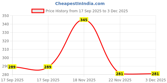flipkart.com houseofcommon Women Flared Grey Cotton Blend Trousers houseofcommon Price History Graph from 17 Sep 2025 to 3 Dec 2025