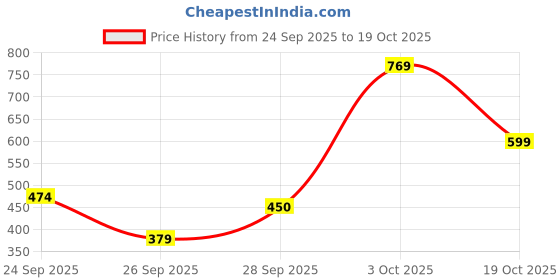 flipkart.com tokyo talkies Women Flared Grey Cotton Blend Trousers tokyo talkies Price History Graph from 24 Sep 2025 to 19 Oct 2025