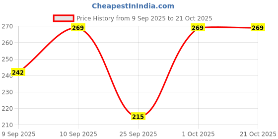 flipkart.com jazzupss enterprises Women Flared Grey Pure Cotton Trousers jazzupss enterprises Price History Graph from 9 Sep 2025 to 21 Oct 2025