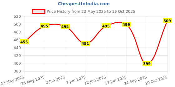 flipkart.com guti Women Flared High Rise Black Jeans guti Price History Graph from 23 May 2025 to 19 Oct 2025