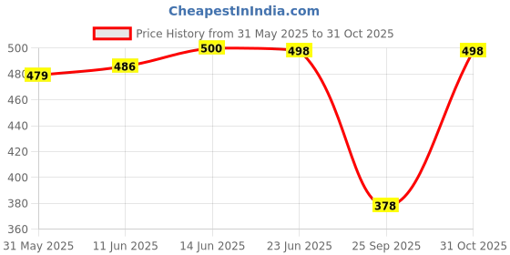 flipkart.com zayla Women Flared High Rise Black Jeans zayla Price History Graph from 31 May 2025 to 31 Oct 2025