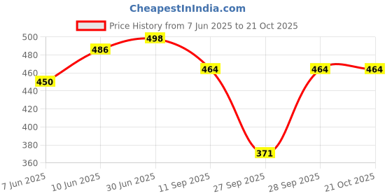 flipkart.com zayla Women Flared High Rise Black Jeans zayla Price History Graph from 7 Jun 2025 to 21 Oct 2025