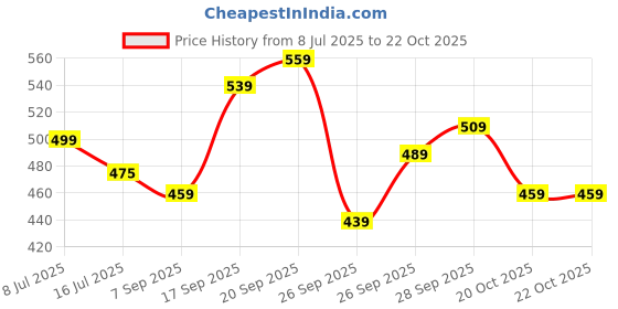 flipkart.com guti Women Flared High Rise Black Jeans guti Price History Graph from 8 Jul 2025 to 20 Oct 2025