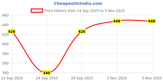 flipkart.com mercel Women Flared High Rise Black Jeans mercel Price History Graph from 14 Sep 2025 to 3 Nov 2025