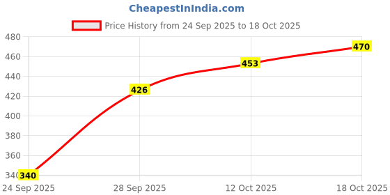 flipkart.com mercel Women Flared High Rise Black Jeans mercel Price History Graph from 24 Sep 2025 to 18 Oct 2025