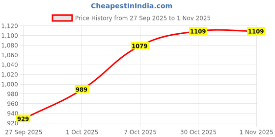 flipkart.com pepe jeans Women Flared High Rise Black Jeans pepe jeans Price History Graph from 27 Sep 2025 to 31 Oct 2025