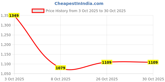 flipkart.com pepe jeans Women Flared High Rise Black Jeans pepe jeans Price History Graph from 3 Oct 2025 to 29 Oct 2025