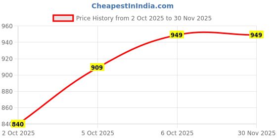 flipkart.com miss chase Women Flared High Rise Black Jeans miss chase Price History Graph from 2 Oct 2025 to 30 Nov 2025