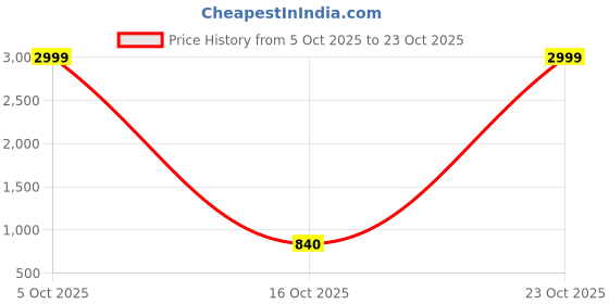 flipkart.com tokyo talkies Women Flared High Rise Black Jeans tokyo talkies Price History Graph from 5 Oct 2025 to 23 Oct 2025