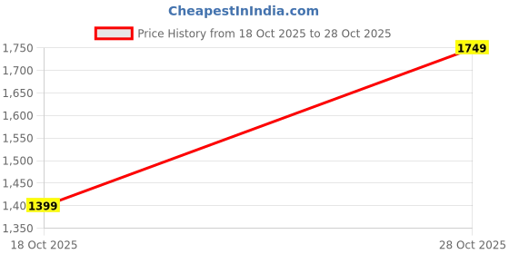 flipkart.com vero moda Women Flared High Rise Black Jeans vero moda Price History Graph from 18 Oct 2025 to 28 Oct 2025