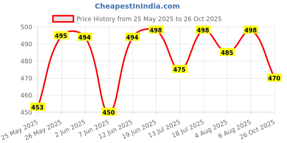 flipkart.com guti Women Flared High Rise Blue Jeans guti Price History Graph from 25 May 2025 to 26 Oct 2025