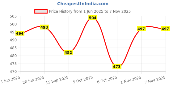 flipkart.com guti Women Flared High Rise Blue Jeans guti Price History Graph from 1 Jun 2025 to 4 Nov 2025