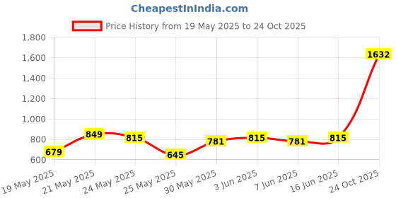 flipkart.com roadster Women Flared High Rise Blue Jeans roadster Price History Graph from 19 May 2025 to 24 Oct 2025