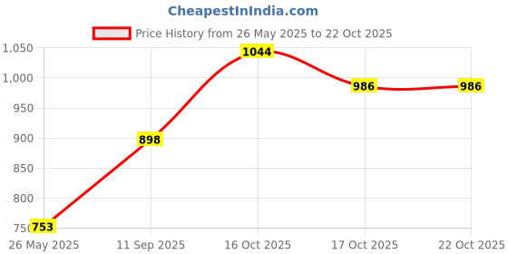 flipkart.com roadster Women Flared High Rise Blue Jeans roadster Price History Graph from 26 May 2025 to 21 Oct 2025