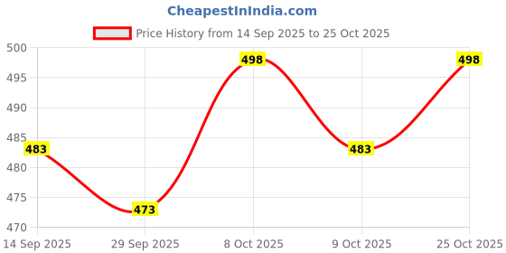 flipkart.com zayla Women Flared High Rise Blue Jeans zayla Price History Graph from 14 Sep 2025 to 25 Oct 2025