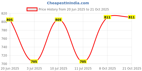flipkart.com puella Women Flared High Rise Blue Jeans puella Price History Graph from 20 Jun 2025 to 20 Oct 2025