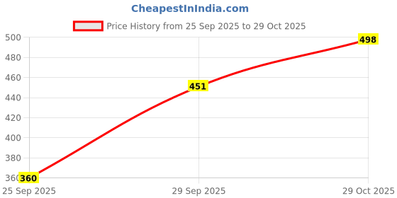 flipkart.com tyffyn Women Flared High Rise Blue Jeans tyffyn Price History Graph from 25 Sep 2025 to 29 Oct 2025