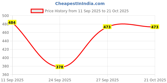 flipkart.com guti Women Flared High Rise Blue Jeans guti Price History Graph from 11 Sep 2025 to 21 Oct 2025