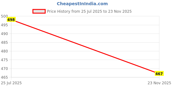 flipkart.com kotty Women Flared High Rise Blue Jeans kotty Price History Graph from 25 Jul 2025 to 23 Nov 2025