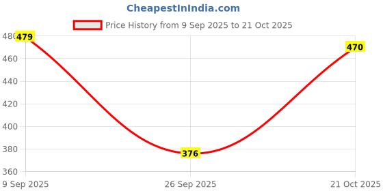 flipkart.com guti Women Flared High Rise Blue Jeans guti Price History Graph from 9 Sep 2025 to 21 Oct 2025