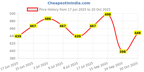 flipkart.com kashian Women Flared High Rise Dark Blue Jeans kashian Price History Graph from 17 Jun 2025 to 20 Oct 2025