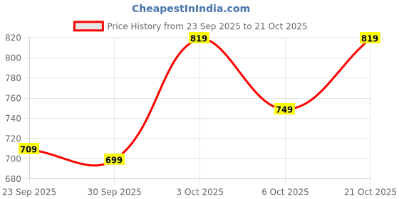 flipkart.com puella Women Flared High Rise Dark Blue Jeans puella Price History Graph from 23 Sep 2025 to 21 Oct 2025