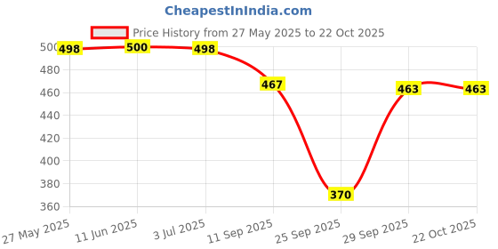 flipkart.com denim look Women Flared High Rise Dark Grey Jeans denim look Price History Graph from 27 May 2025 to 22 Oct 2025