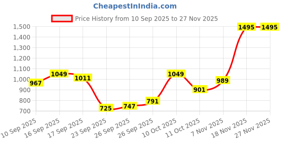 flipkart.com flying machine Women Flared High Rise Dark Grey Jeans flying machine Price History Graph from 10 Sep 2025 to 27 Nov 2025