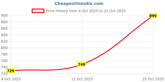 flipkart.com urbano fashion Women Flared High Rise Green Jeans urbano fashion Price History Graph from 4 Oct 2025 to 25 Oct 2025