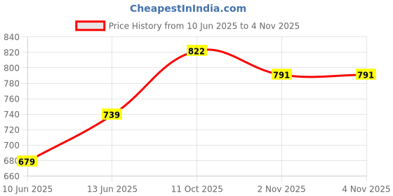 flipkart.com puella Women Flared High Rise Grey Jeans puella Price History Graph from 10 Jun 2025 to 4 Nov 2025