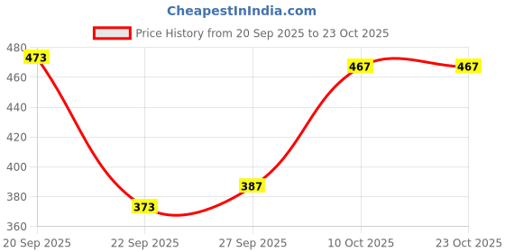 flipkart.com denim look Women Flared High Rise Light Blue Jeans denim look Price History Graph from 20 Sep 2025 to 22 Oct 2025